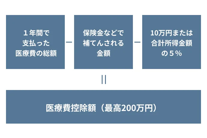 医療費控除について